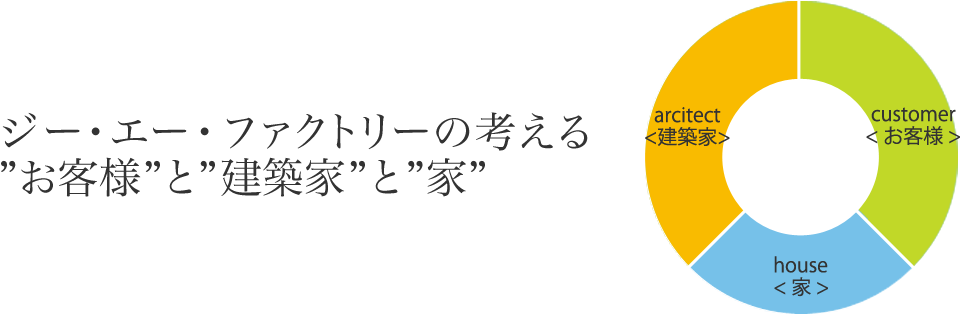 ジー・エー・ファクトリーの考える お客様と建築家と家